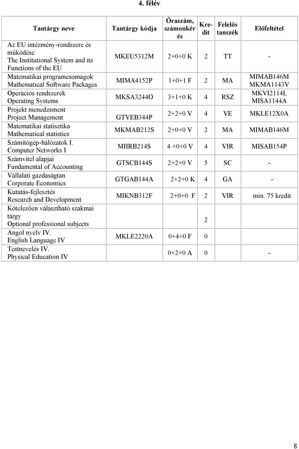 Computer Networks I Számvitel alapjai Fundamental of Accounting Vállalati gazdaságtan Corporate Economics Kutatás-fejlesztés Research and Development Kötelezően választható szakmai tárgy Optional