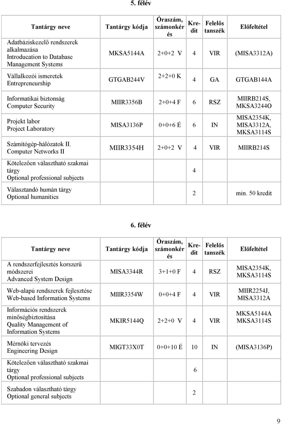 Computer Networks II Kötelezően választható szakmai tárgy Optional professional subjects Választandó humán tárgy Optional humanities számonkér és Felelős MKSA5144A 2+0+2 V 4 VIR (MISA3312A) GTGAB244V