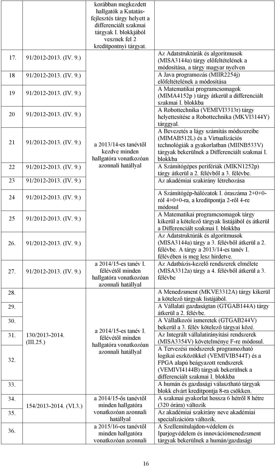 (IV. 9.) A Matematikai programcsomagok (MIMA4152p ) tárgy átkerül a differenciált szakmai I. blokkba 20 91/20-2013. (IV. 9.) A Robottechnika (VEMIVI3313r) tárgy helyettesítése a Robottechnika (MKVI3144Y) 21 91/20-2013.