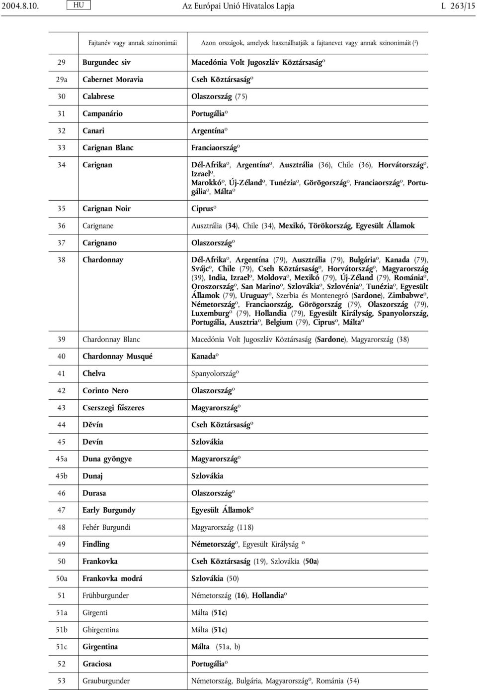 Köztársaság o 29a Cabernet Moravia Cseh Köztársaság o 30 Calabrese Olaszország (75) 31 Campanário Portugália o 32 Canari Argentína o 33 Carignan Blanc Franciaország o 34 Carignan Dél-Afrika o,