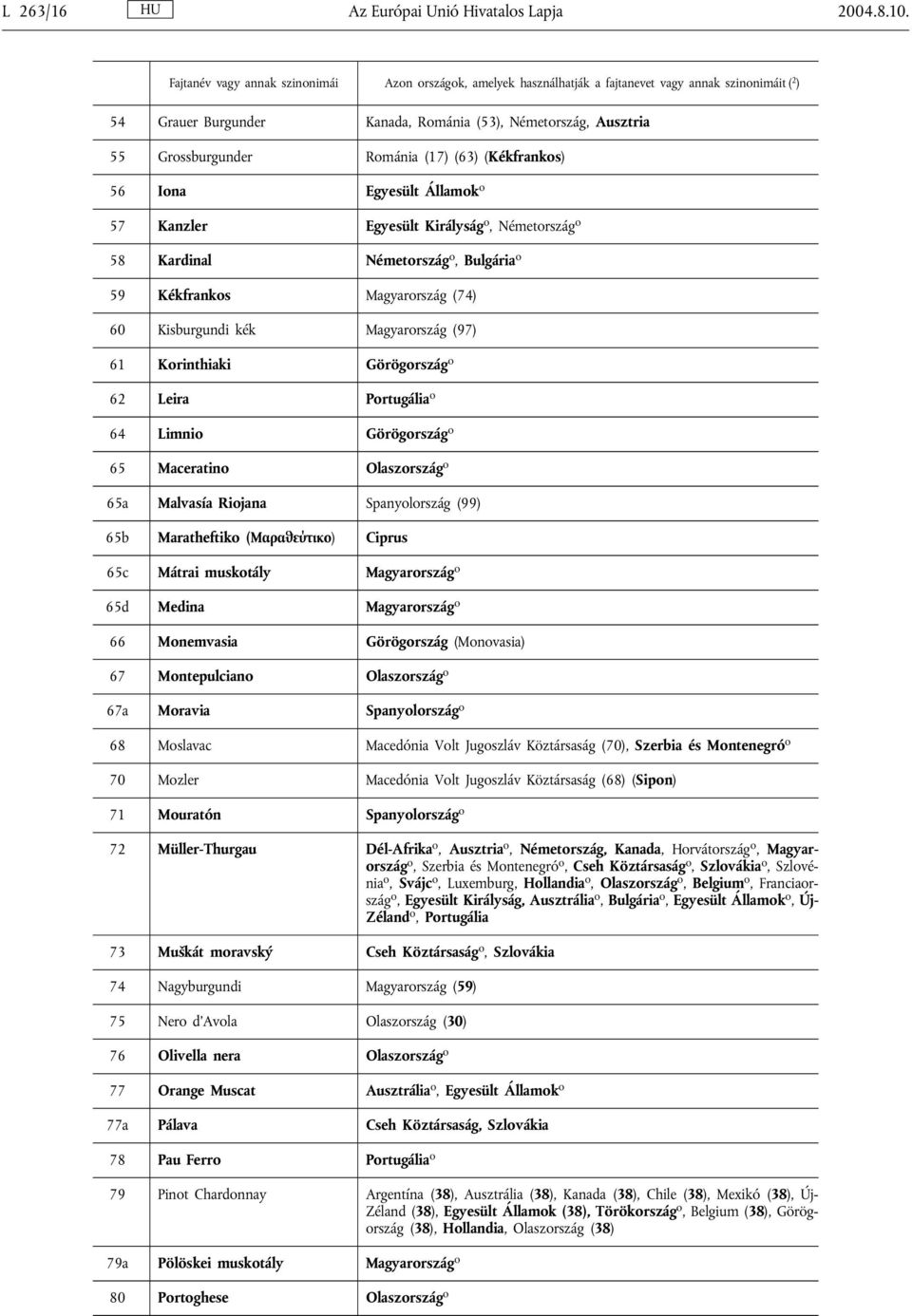 (17) (63) (Kékfrankos) 56 Iona Egyesült Államok o 57 Kanzler Egyesült Királyság o, Németország o 58 Kardinal Németország o, Bulgária o 59 Kékfrankos Magyarország (74) 60 Kisburgundi kék Magyarország