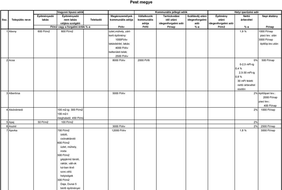 után belterületi telek: 2500 Ft/év 2 Acsa 8000 Ft/év 2000 Ft/fő 0% 500 Ft/nap 0,4 % 0,8 % 0-2,5 mft-ig 2,5-30 mft-ig 30 mft feletti nettó árbevétel esetén 3 Albertirsa 5000 Ft/év 2% építőipari