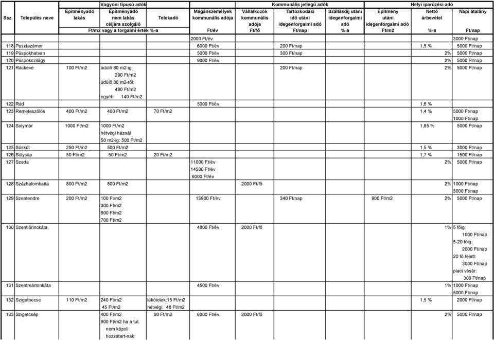 250 Ft/m2 500 Ft/m2 1,5 % 126 Sülysáp 50 Ft/m2 50 Ft/m2 20 Ft/m2 1,7 % 1500 Ft/nap 127 Szada 11000 Ft/év 2% 14500 Ft/év 6000 Ft/év 128 Százhalombatta 800 Ft/m2 800 Ft/m2 2000 Ft/fő 2% 129 Szentendre