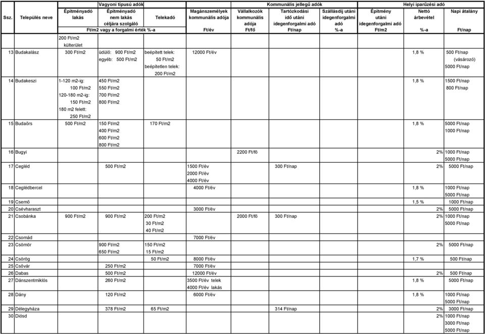 Ft/m2 16 Bugyi 2200 Ft/fő 2% 17 Cegléd 500 Ft/m2 1500 Ft/év 300 Ft/nap 2% 2000 Ft/év 18 Ceglédbercel 1,8 % 19 Csemő 1,5 % 20 Csévharaszt 3000 Ft/év 2% 21 Csobánka 900 Ft/m2 900 Ft/m2 200 Ft/m2 2000