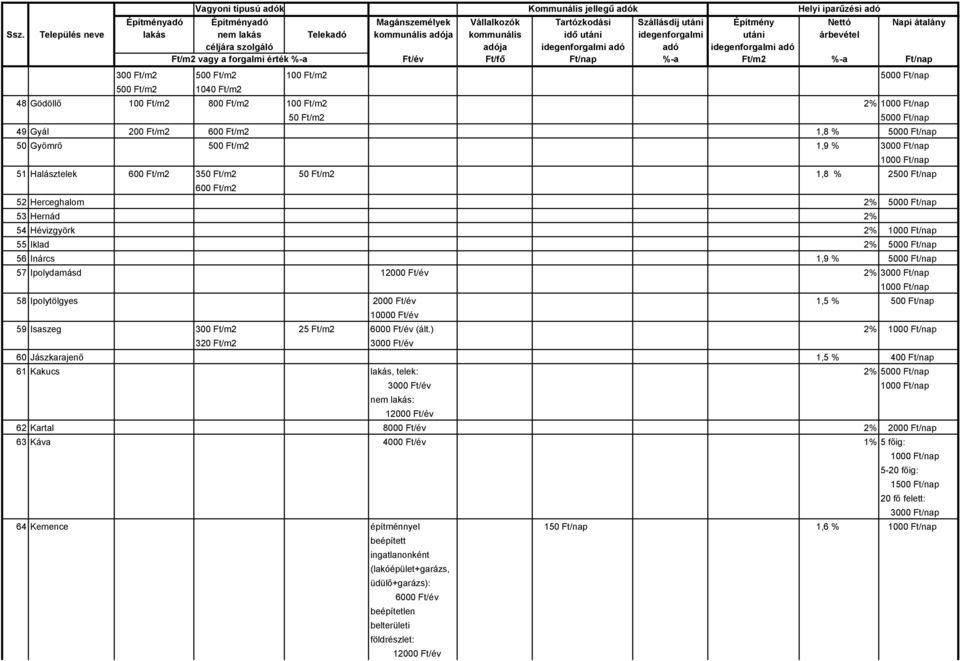 59 Isaszeg 300 Ft/m2 25 Ft/m2 6000 Ft/év (ált.
