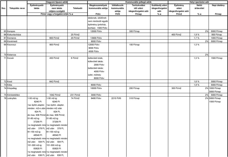 külterületi lakás: 2000 Ft/év belterületi lakás: üzlet, műhely: 6000 Ft/év 72 Kosd 642 Ft/m2 1,6 % 73 Kóka 6000 Ft/év 1,8 % 74 Kóspallag 10000 Ft/év 200 Ft/nap 300 Ft/m2 2% 75 Köröstetétlen 1042