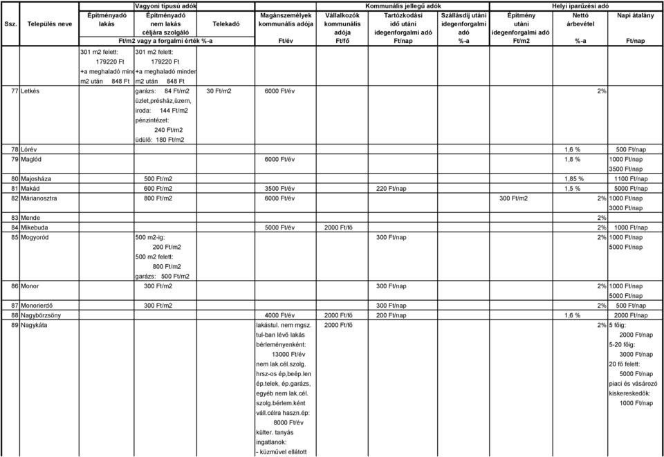 82 Márianosztra 800 Ft/m2 6000 Ft/év 300 Ft/m2 2% 83 Mende 2% 84 Mikebuda 5000 Ft/év 2000 Ft/fő 2% 85 Mogyoród 500 m2-ig: 300 Ft/nap 2% 200 Ft/m2 500 m2 felett: 800 Ft/m2 garázs: 500 Ft/m2 86 Monor