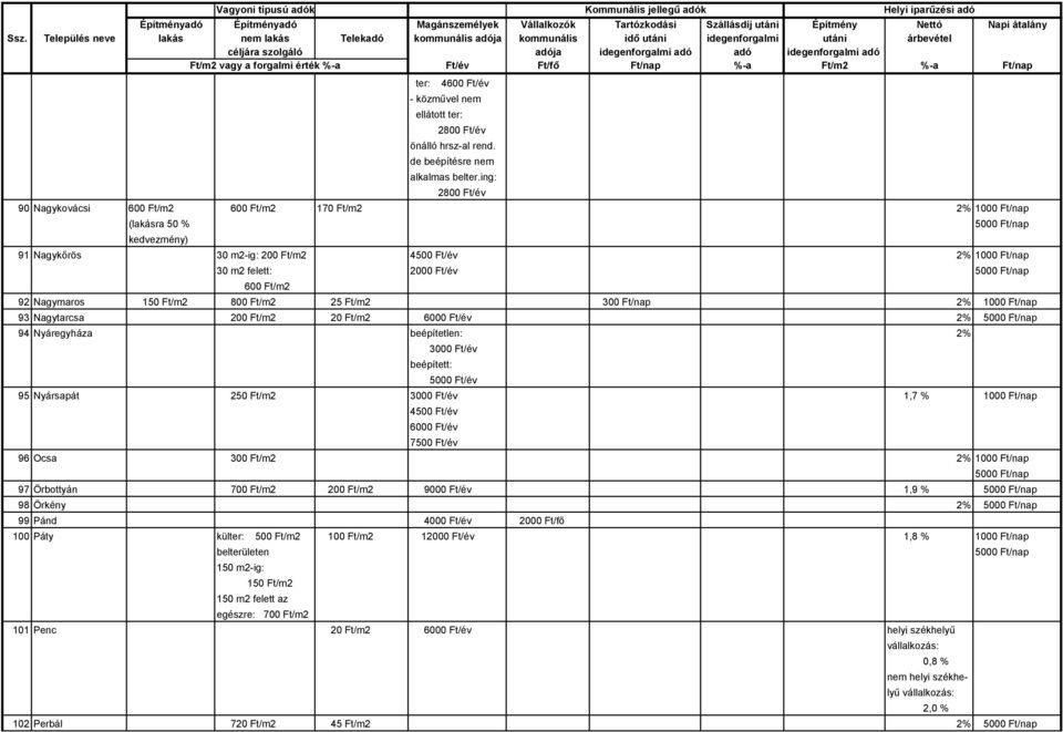 Ft/m2 25 Ft/m2 300 Ft/nap 2% 93 Nagytarcsa 200 Ft/m2 20 Ft/m2 6000 Ft/év 2% 94 Nyáregyháza beépítetlen: 2% 3000 Ft/év beépített: 5000 Ft/év 95 Nyársapát 250 Ft/m2 3000 Ft/év 1,7 % 4500 Ft/év 6000