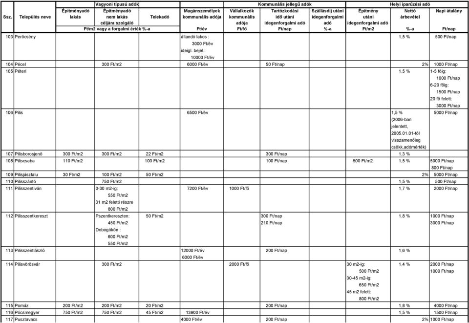 adómérték) 107 Pilisborosjenő 300 Ft/m2 300 Ft/m2 22 Ft/m2 300 Ft/nap 1,3 % 108 Piliscsaba 110 Ft/m2 100 Ft/m2 100 Ft/nap 500 Ft/m2 1,5 % 800 Ft/nap 109 Pilisjászfalu 30 Ft/m2 100 Ft/m2 50 Ft/m2 2%