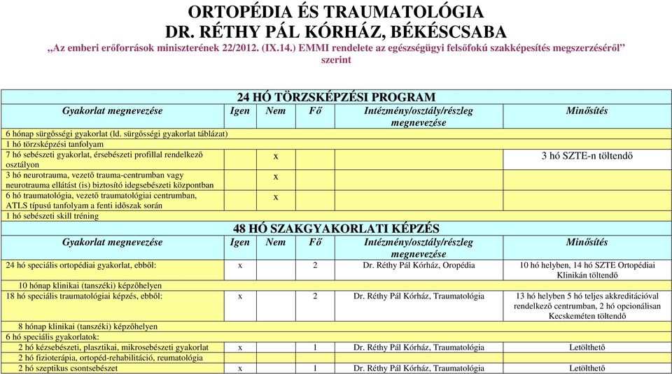 sürgősségi gyakorlat táblázat) 1 hó törzsképzési tanfolyam 7 hó sebészeti gyakorlat, érsebészeti profillal rendelkező osztályon 3 hó neurotrauma, vezető trauma-centrumban vagy neurotrauma ellátást