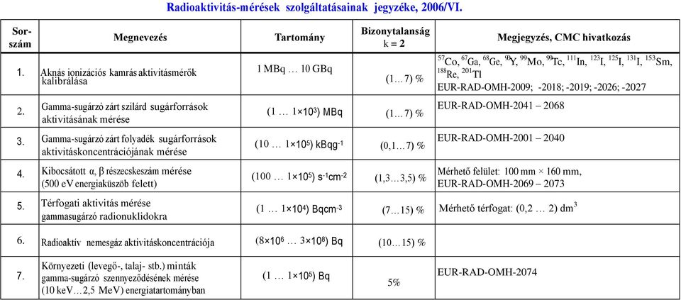 Térfogati aktivitás mérése gammasugárzó radionuklidokra Tartomány 1 MBq 10 GBq Bizonytalanság k = 2 (1 7) % (1 1 10 3 ) MBq (1 7) % (10 1 10 5 ) kbqg -1 (0,1 7) % (100 1 10 5 ) s -1 cm -2 (1,3 3,5) %