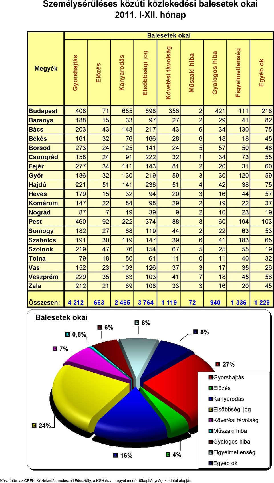 55 Fejér 277 34 111 143 81 2 20 31 60 Győr 186 32 130 219 59 3 30 120 59 Hajdú 221 51 141 238 51 4 42 38 75 Heves 179 15 32 94 20 3 16 44 57 Komárom 147 22 84 98 29 2 19 22 37 Nógrád 87 7 19 39 9 2