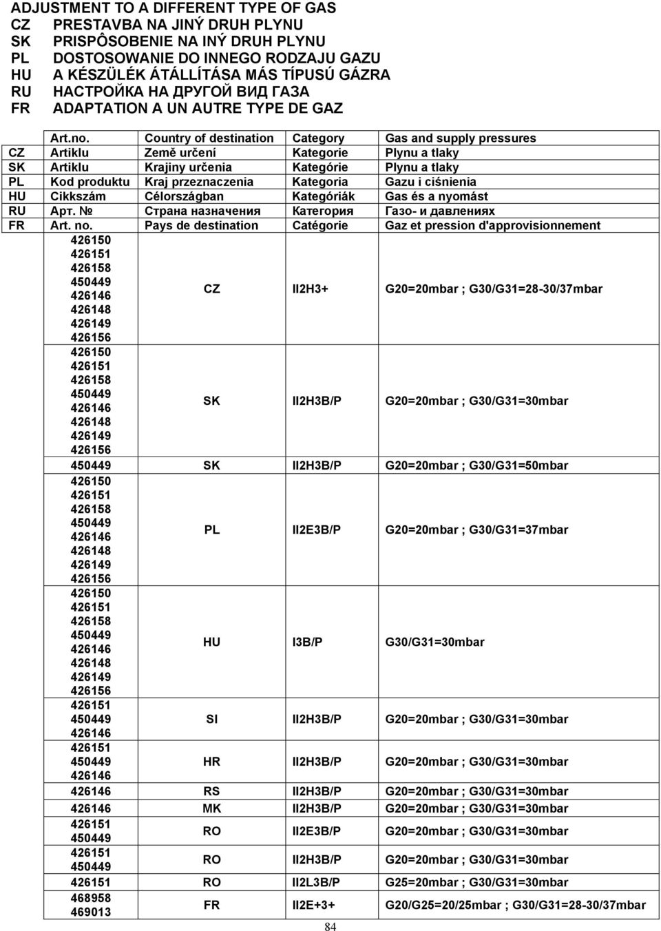 Country of destination Category Gas and supply pressures CZ Artiklu Zem ur ení Kategorie Plynu a tlaky SK Artiklu Krajiny ur enia Kategórie Plynu a tlaky PL Kod produktu Kraj przeznaczenia Kategoria