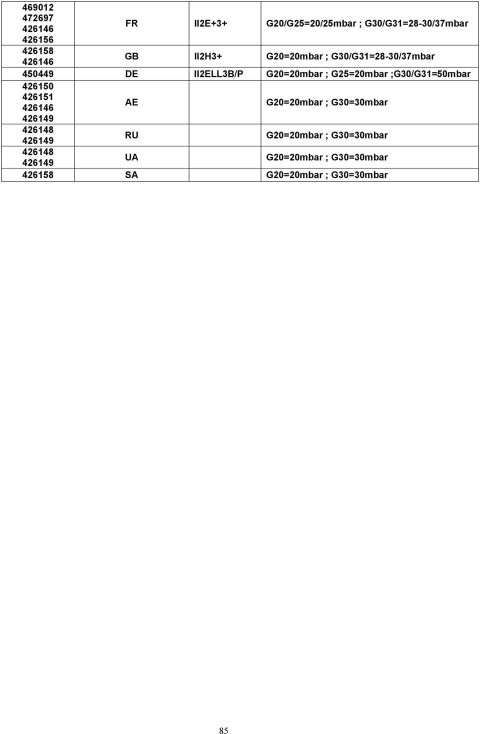 ;G30/G31=50mbar 426150 AE G20=20mbar ; G30=30mbar 426149 426148 426149 RU G20=20mbar