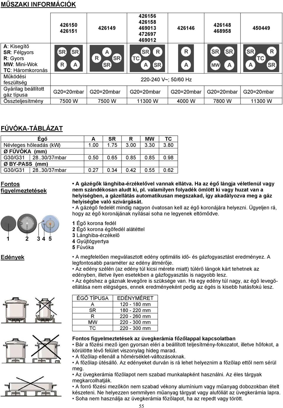 leadás (kw) 1.00 1.75 3.00 3.30 3.80 Ø FÚVÓKA (mm) G30/G31 28..30/37mbar 0.50 0.65 0.85 0.85 0.98 Ø BY-PASS (mm) G30/G31 28..30/37mbar 0.27 0.34 0.42 0.55 0.