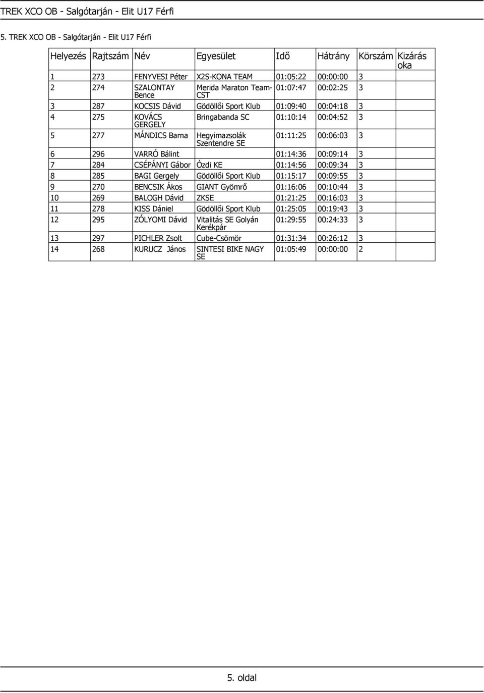 01:09:40 00:04:18 3 4 275 KOVÁCS Bringabanda SC 01:10:14 00:04:52 3 GERGELY 5 277 MÁNDICS Barna Hegyimazsolák 01:11:25 00:06:03 3 Szentendre SE 6 296 VARRÓ Bálint 01:14:36 00:09:14 3 7 284 CSÉPÁNYI
