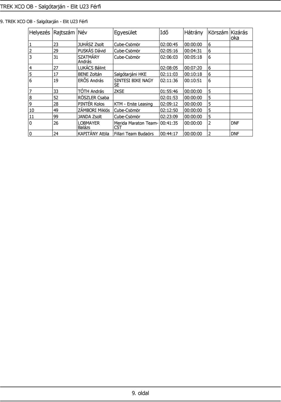 András 4 27 LUKÁCS Bálint 02:08:05 00:07:20 6 5 17 BENE Zoltán Salgótarjáni HKE 02:11:03 00:10:18 6 6 19 ERŐS András SINTESI BIKE NAGY 02:11:36 00:10:51 6 SE 7 33 TÓTH András ZKSE 01:55:46