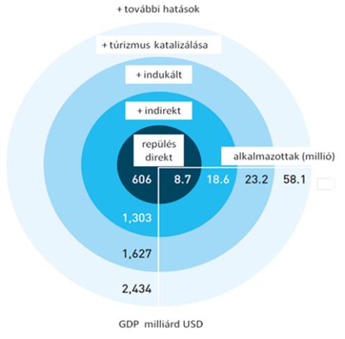 A polgári légiközlekedés 2013-ban globálisan 3,1 milliárd utast szállított, a közel 50 ezer légijáraton végrehajtott 37,4 millió repülés során [7].