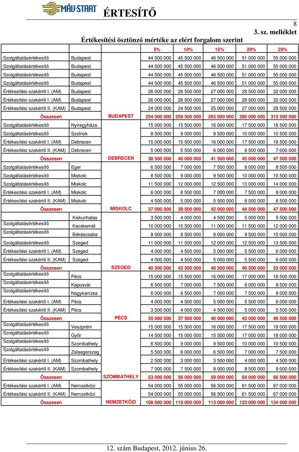 melléklet 5% 10% 15% 20% 25% Budapest 44 500 000 45 500 000 46 500 000 51 000 000 55 000 000 Budapest 44 500 000 45 500 000 46 500 000 51 000 000 55 000 000 Budapest 44 500 000 45 500 000 46 500 000