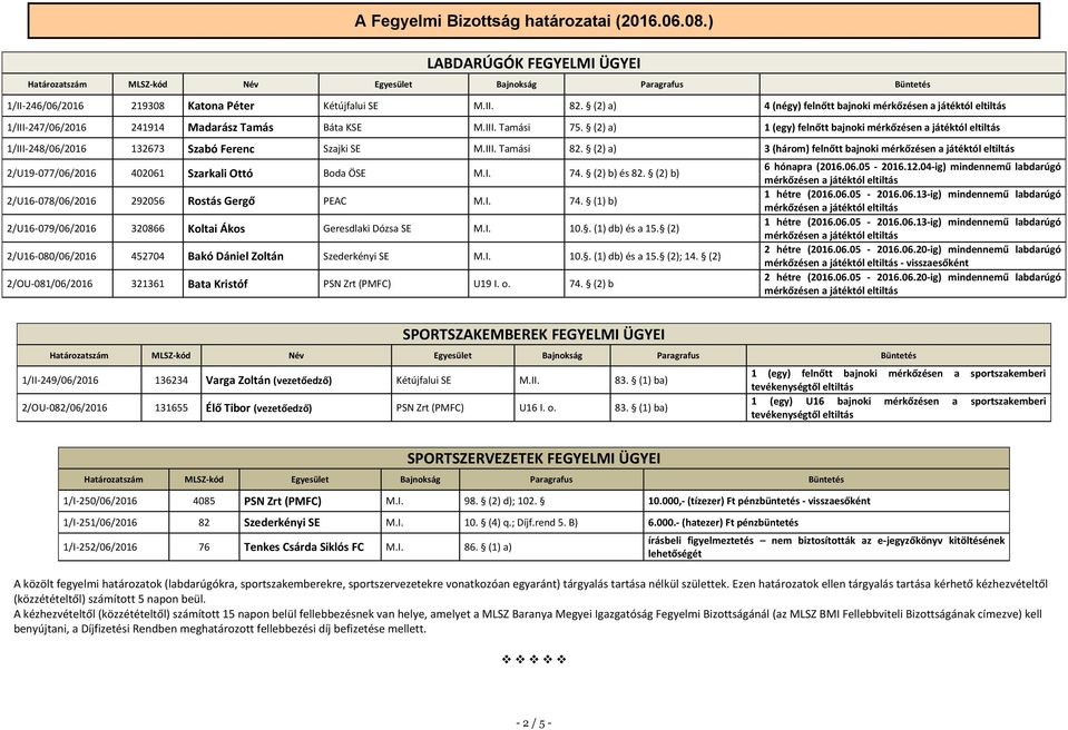 (2) a) 3 (három) felnőtt bajnoki 2/U19-077/06/2016 402061 Szarkali Ottó Boda ÖSE M.I. 74. (2) b) és 82. (2) b) 2/U16-078/06/2016 292056 Rostás Gergő PEAC M.I. 74. (1) b) 2/U16-079/06/2016 320866 Koltai Ákos Geresdlaki Dózsa SE M.