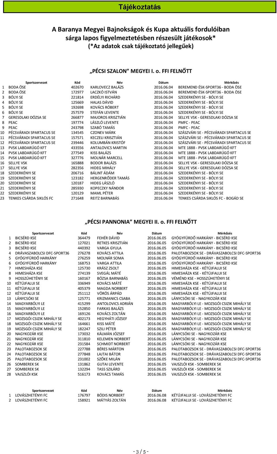 06.04 SZEDERKÉNYI SE - BÓLYI SE 4 BÓLYI SE 125669 HALAS DÁVID 2016.06.04 SZEDERKÉNYI SE - BÓLYI SE 5 BÓLYI SE 192698 KOVÁCS RÓBERT 2016.06.04 SZEDERKÉNYI SE - BÓLYI SE 6 BÓLYI SE 257579 STEFÁN LEVENTE 2016.