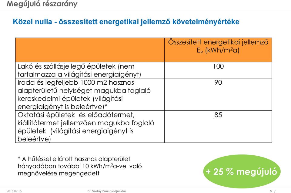 (világítási energiaigényt is beleértve)* Oktatási épületek és előadótermet, kiállítótermet jellemzően magukba foglaló épületek (világítási