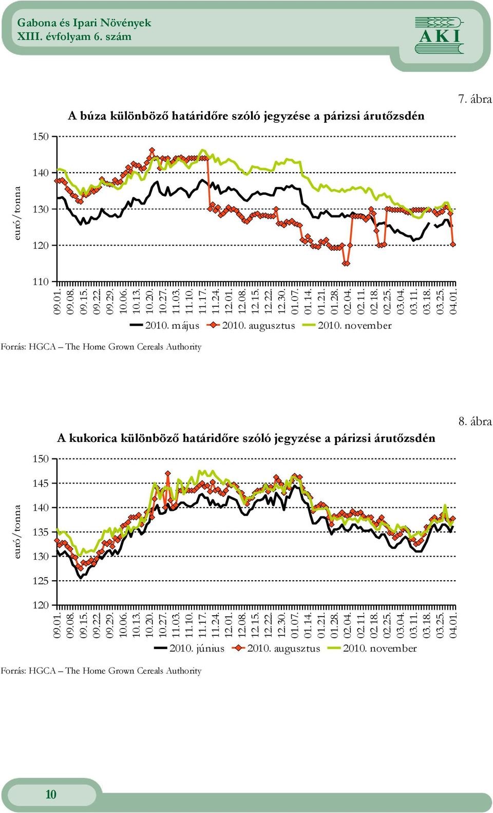 november Forrás: HGCA The Home Grown Cereals Authority 150 145 A kukorica különbözı határidıre szóló jegyzése a párizsi árutızsdén 8. ábra euró/tonna 140 135 130 125 120 09.01. 09.08. 09.15. 09.22.