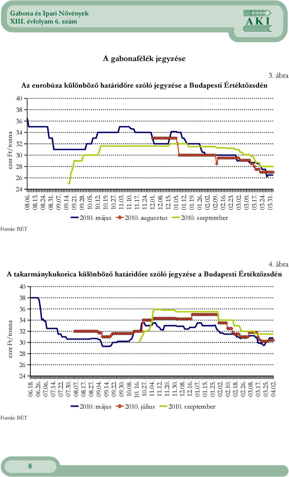 augusztus 2010. szeptember 4. ábra A takarmánykukorica különbözı határidıre szóló jegyzése a Budapesti Értéktızsdén ezer Ft/tonna 40 38 36 34 32 30 28 26 24 Forrás: BÉT 06.18. 06.26. 07.06. 07.14. 07.22.