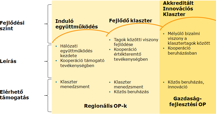 4.2 Klaszterfejlesztési modell 2007-től kezdődően a támogatási rendszerben egy 4, majd később 3 szintű egymásra épülő, többlépcsős fejlesztési elképzelés alakult ki.