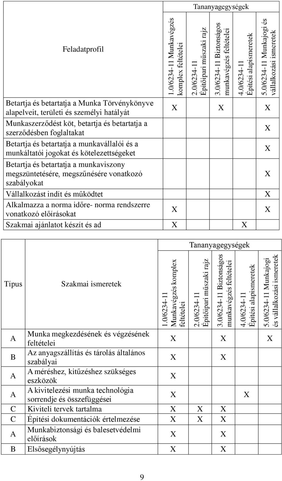 Munkaszerződést köt, betartja és betartatja a szerződésben foglaltakat Betartja és betartatja a munkavállalói és a munkáltatói jogokat és kötelezettségeket Betartja és betartatja a munkaviszony