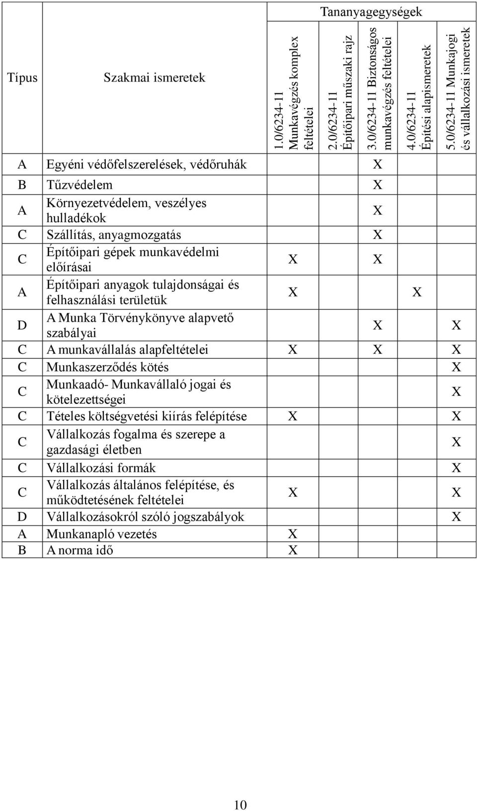 Építőipari gépek munkavédelmi előírásai A Építőipari anyagok tulajdonságai és felhasználási területük D A Munka Törvénykönyve alapvető szabályai C A munkavállalás alapfeltételei C Munkaszerződés