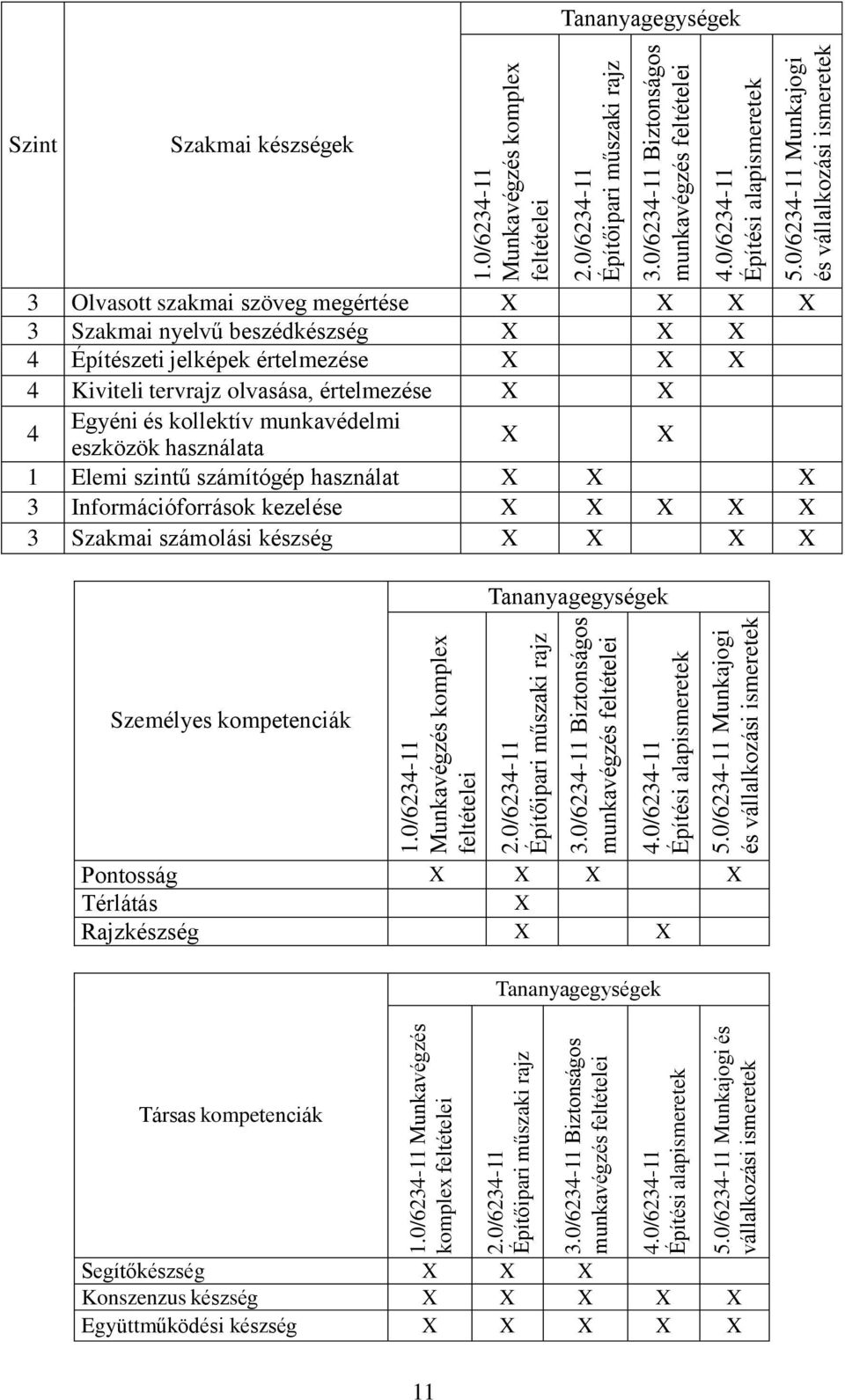 Szakmai nyelvű beszédkészség 4 Építészeti jelképek értelmezése 4 Kiviteli tervrajz olvasása, értelmezése 4 Egyéni és kollektív munkavédelmi eszközök használata 1 Elemi szintű számítógép használat 3