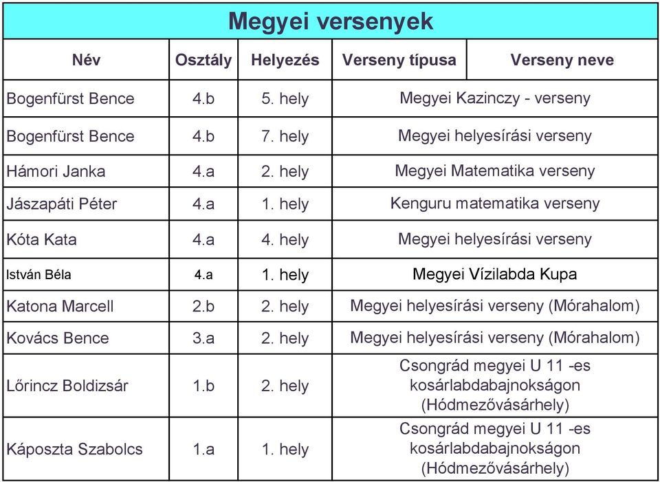 helyesírási verseny Megyei Matematika verseny Kenguru matematika verseny Megyei helyesírási verseny Megyei Vízilabda Kupa Megyei helyesírási verseny (Mórahalom)