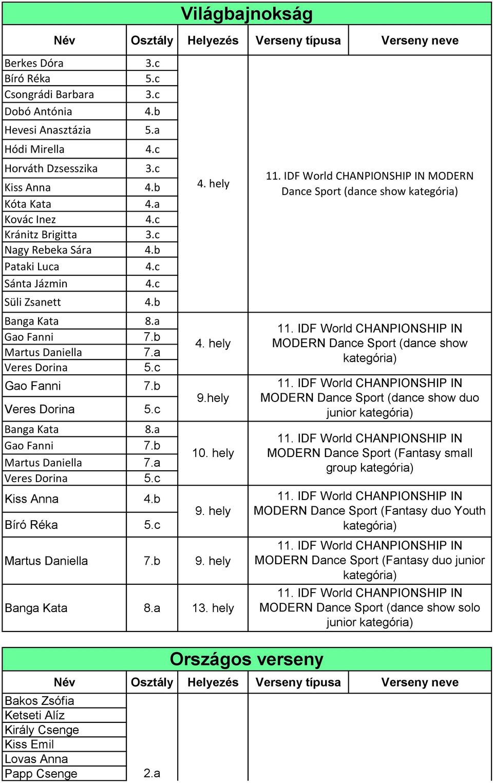c Banga Kata 8.a Gao Fanni 7.b Martus Daniella 7.a Veres Dorina 5.c Kiss Anna 4.b Bíró Réka 5.c 4. hely 4. hely 9.hely 10. hely 9. hely Martus Daniella 7.b 9. hely Banga Kata 8.a 13.