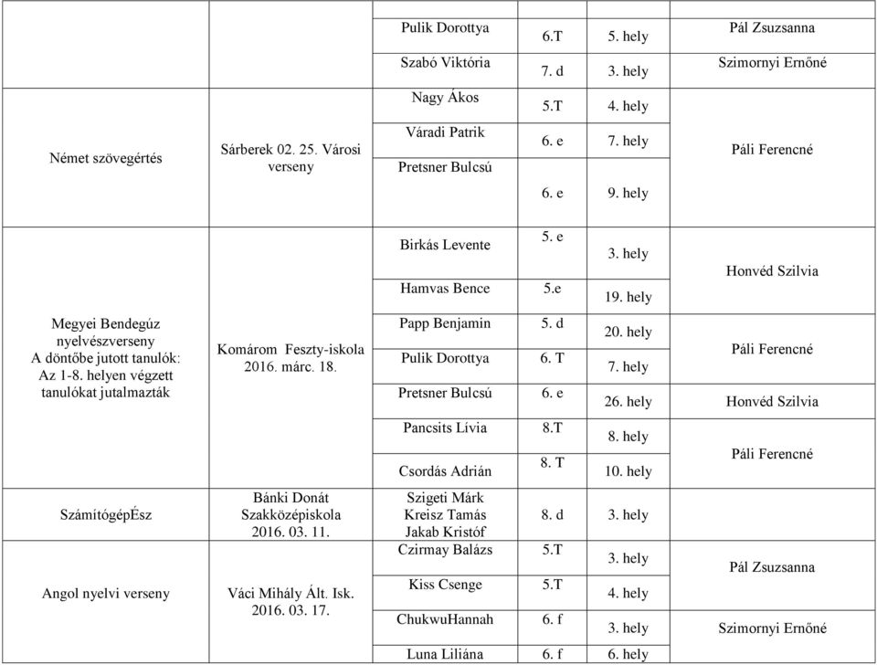 0 1 Váci Mihály Ált. Isk. 2016. 0 17. Birkás Levente 5. e Hamvas Bence 5.e Papp Benjamin Pulik Dorottya Pretsner Bulcsú 5. d 6. T 6. e Pancsits Lívia 8.T Csordás Adrián 8. T hely 19. hely 20. hely 7.