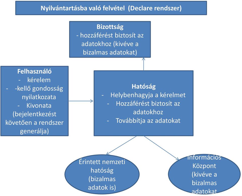 követően a rendszer generálja) Hatóság - Helybenhagyja a kérelmet - Hozzáférést biztosít az adatokhoz -