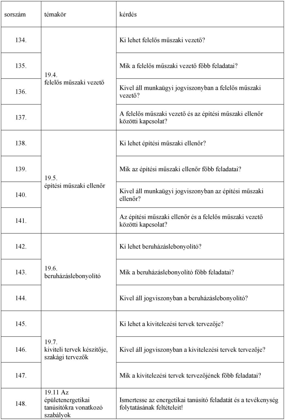 építési műszaki ellenőr Kivel áll munkaügyi jogviszonyban az építési műszaki 140. ellenőr? 141. Az építési műszaki ellenőr és a felelős műszaki vezető közötti kapcsolat? 142.