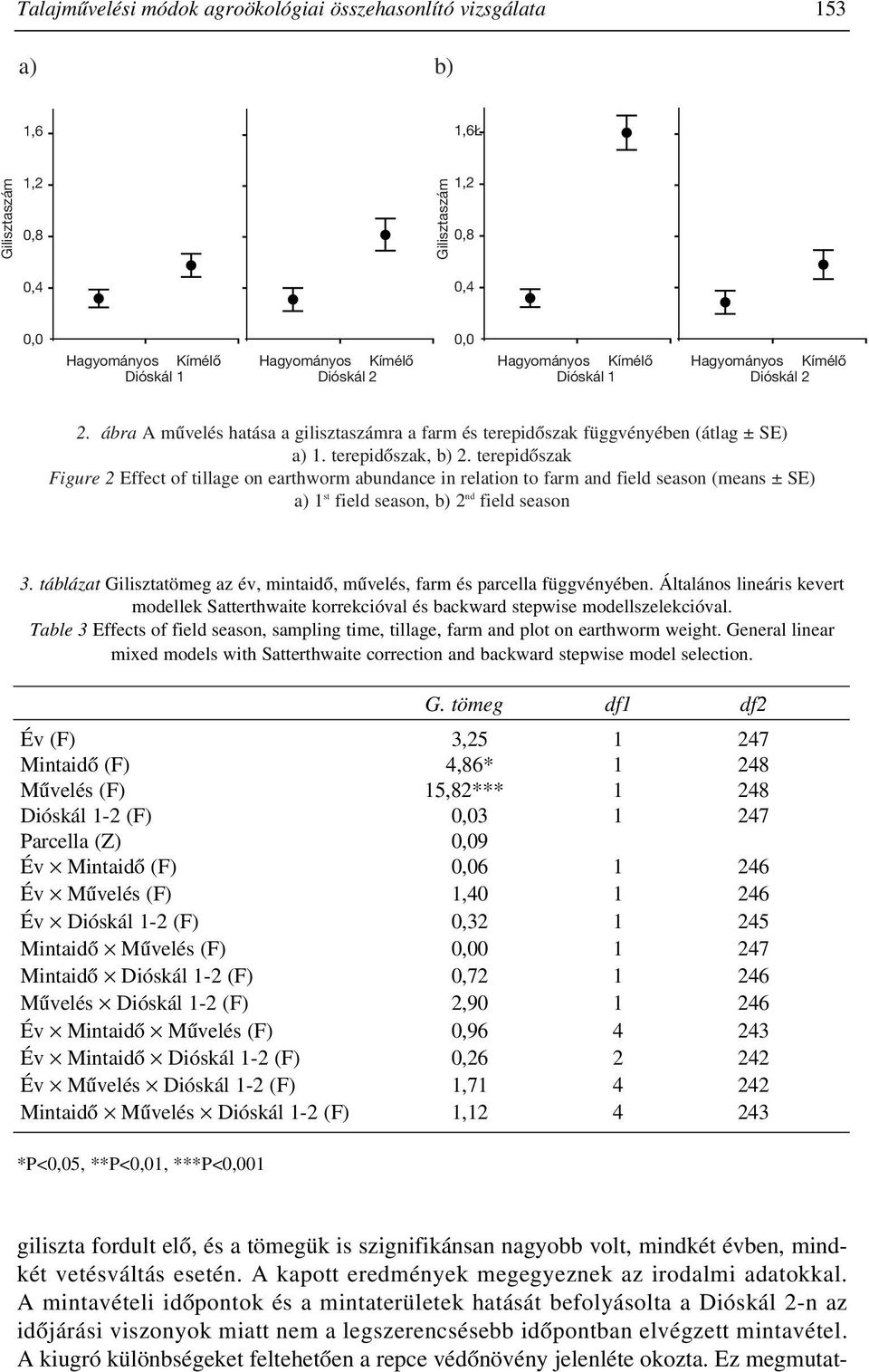 terepidõszak Figure 2 Effect of tillage on earthworm abundance in relation to farm and field season (means ± SE) a) 1 st field season, b) 2 nd field season 3.