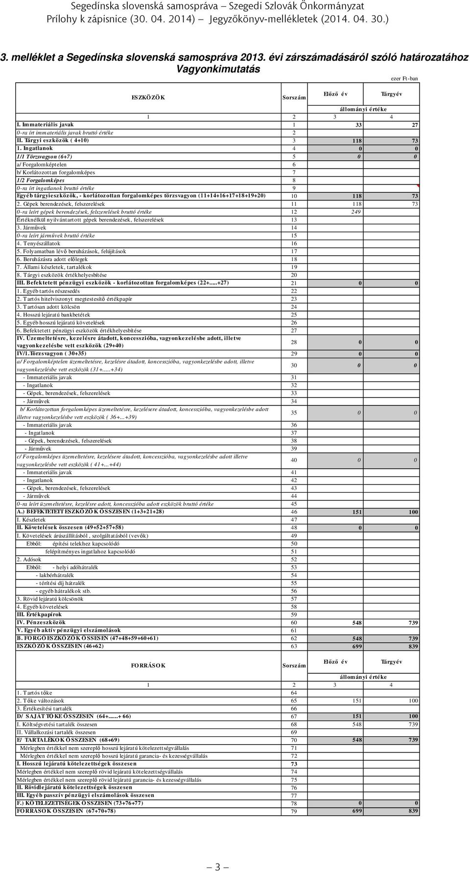 Immateriális javak 1 33 27 0-ra írt immateriális javak bruttó értéke 2 II. Tárgyi eszközök ( 4+10) 3 118 73 1.