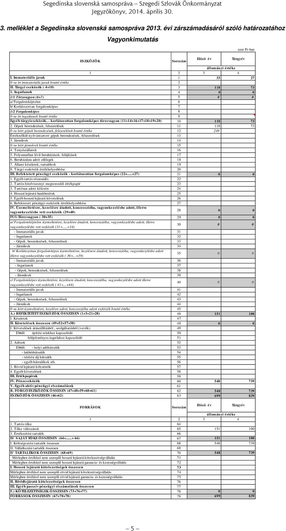 Immateriális javak 1 33 27 0-ra írt immateriális javak bruttó értéke 2 II. Tárgyi eszközök ( 4+10) 3 118 73 1.