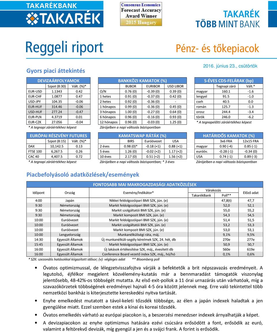 46-0.06 1 hónapos 0.99 (0) -0.36 (0) 0.45 (0) román 125.7-1.3 USD-HUF 277.24-0.47 3 hónapos 1.00 (0) -0.27 (0) 0.64 (0) orosz 244.4-3.4 EUR-PLN 4.3719 0.01 6 hónapos 0.96 (0) -0.16 (0) 0.