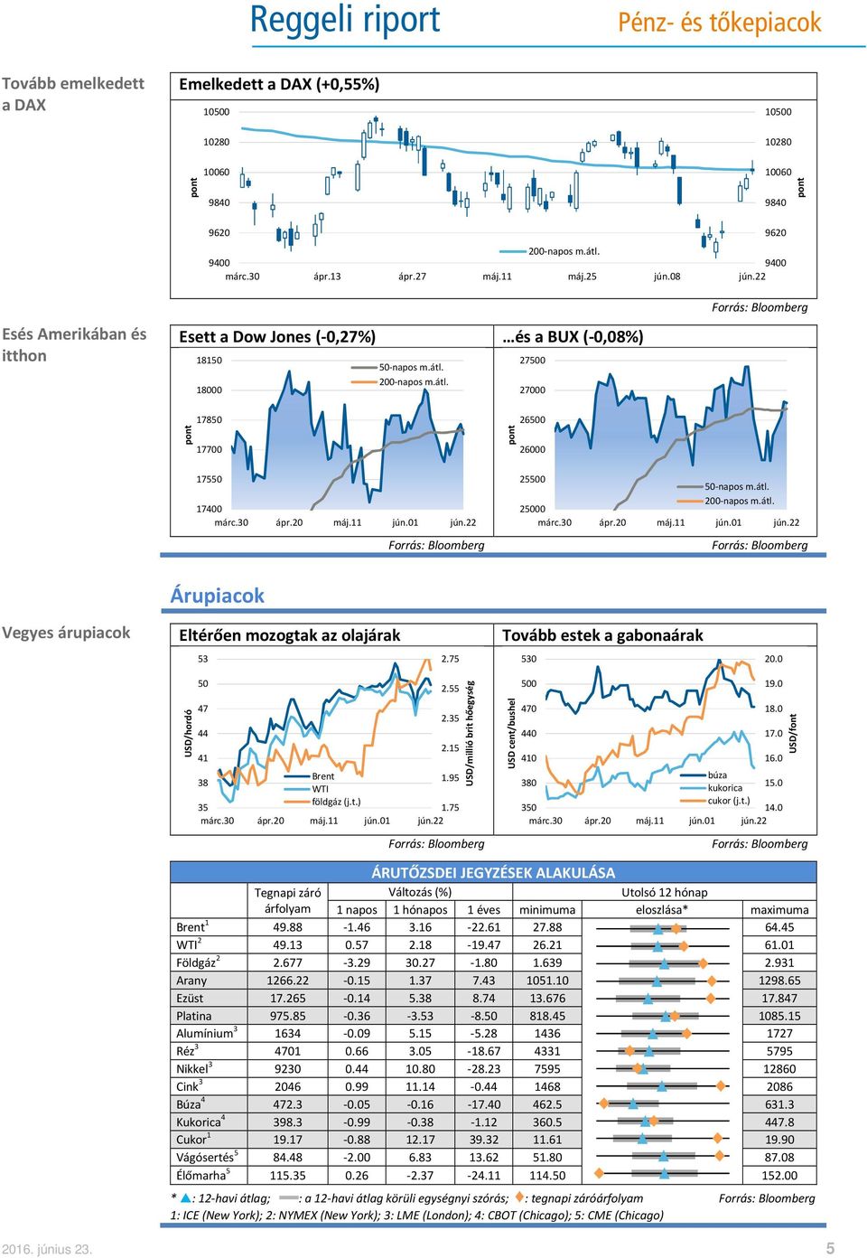 olajárak Tovább estek a gabonaárak 53 2.75 530 20.0 USD/hordó 50 47 44 41 2.55 2.35 2.15 38 Brent 1.95 WTI 35 földgáz (j.t.) 1.75 USD/millió brit hőegység USD cent/bushel 500 470 440 410 19.0 18.0 17.