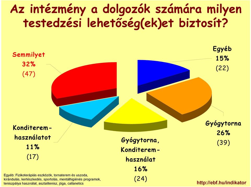 Konditeremhasználatot 11% (17) Egyéb: Fizikoterápiás eszközök, tornaterem és uszoda,