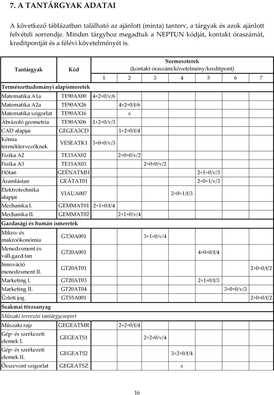 Tant{rgyak Kód Természettudom{nyi alapismeretek Matematika A1a TE90AX00 4+2+0/v/6 Matematika A2a TE90AX26 4+2+0/f/6 Matematika szigorlat TE90AX16 s Ábr{zoló geometria TE90AX06 1+2+0/v/3 CAD alapjai