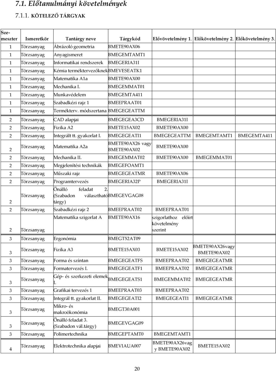 Matematika A1a BMETE90AX00 1 Törzsanyag Mechanika I. BMEGEMMAT01 1 Törzsanyag Munkavédelem BMEGEMTA411 1 Törzsanyag Szabadkézi rajz 1 BMEEPRAAT01 1 Törzsanyag Termékterv.