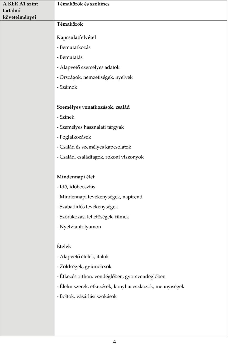 viszonyok Mindennapi élet Idő, időbeosztás Mindennapi tevékenységek, napirend Szabadidős tevékenységek Szórakozási lehetőségek, filmek Nyelvtanfolyamon Ételek