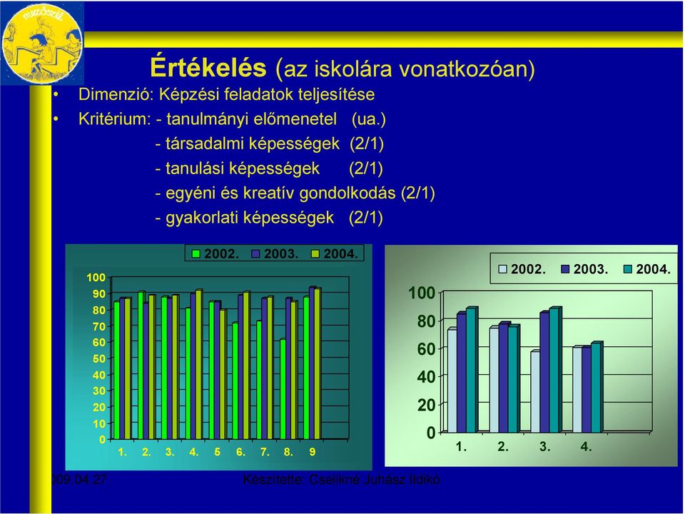 ) - társadalmi képességek (2/1) - tanulási képességek (2/1) - egyéni és kreatív gondolkodás