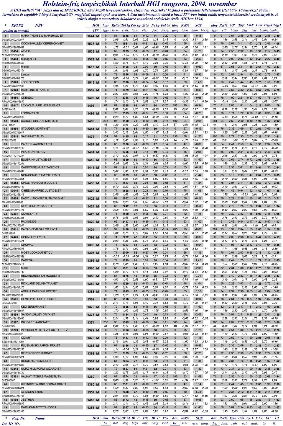 A lista tartalmazza továbbá a hazai ITV-ben indult bikák tenyészértékbecslési eredményeit is. A szűrés alapja a nemzetközi bikakörre vonatkozó szelekciós érték.