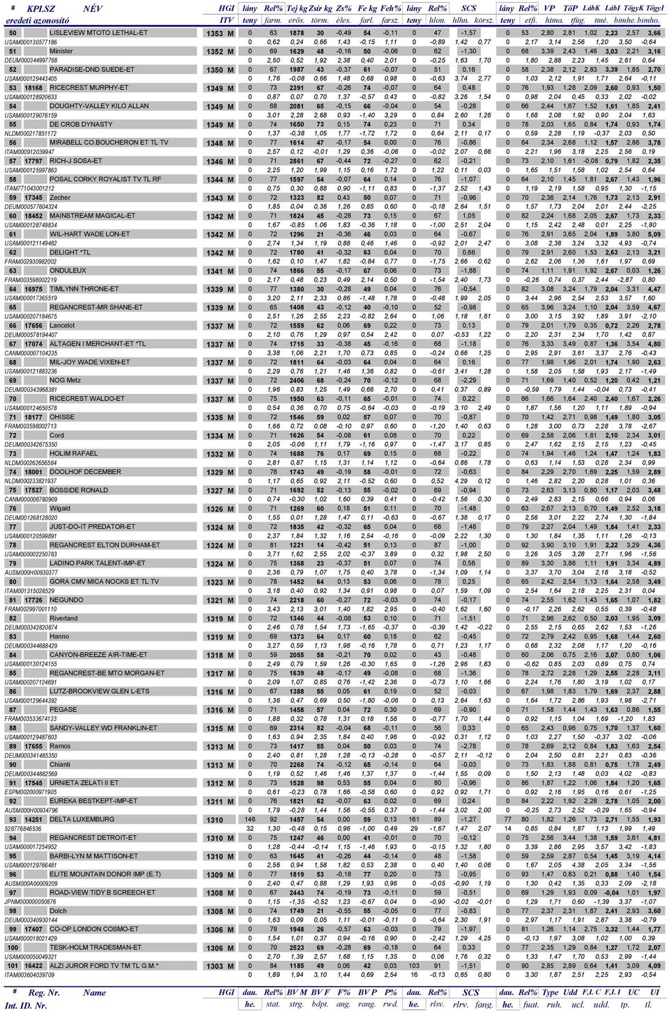 3,50-0,64 51 Minister 1352 M 0 69 1629 48-0,16 50-0,06 0 62-1,30 0 68 3,39 2,43 1,46 3,03 2,21 3,16 DEUM000344997768 0 2,50 0,52 1,92 2,38 0,40 2,01 0-0,25 1,63 1,70 0 1,80 2,88 2,23 1,45 2,61 0,64