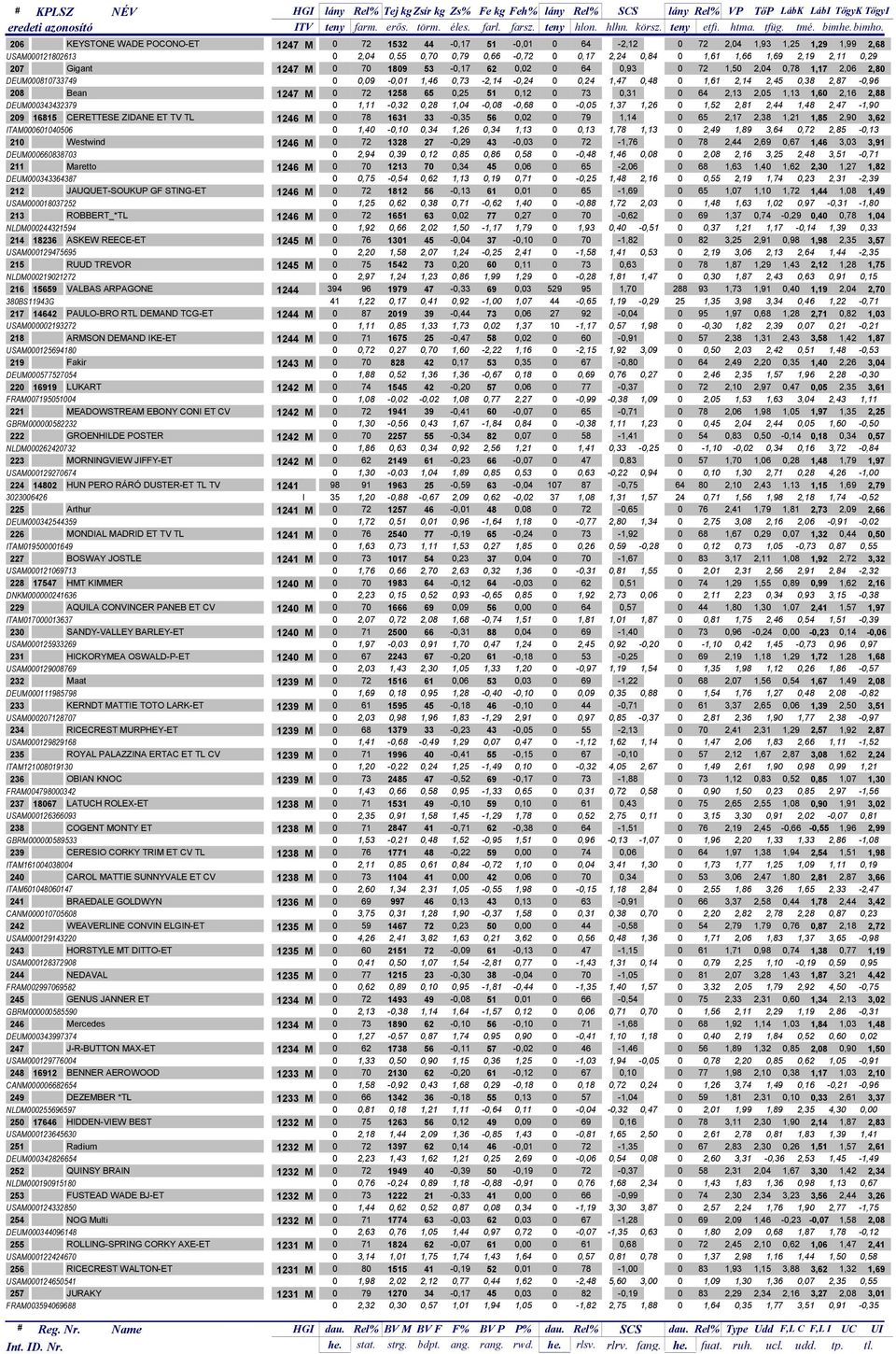 0,29 207 Gigant 1247 M 0 70 1809 53-0,17 62 0,02 0 64 0,93 0 72 1,50 2,04 0,78 1,17 2,06 2,80 DEUM000810733749 0 0,09-0,01 1,46 0,73-2,14-0,24 0 0,24 1,47 0,48 0 1,61 2,14 2,45 0,38 2,87-0,96 208
